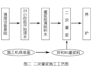 克拉玛依灌浆料施工工艺—文字完整版
